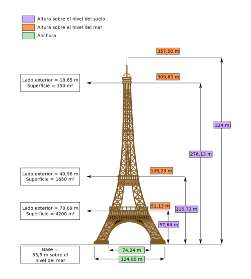 Dimensions_Eiffel_Tower-es.svg
